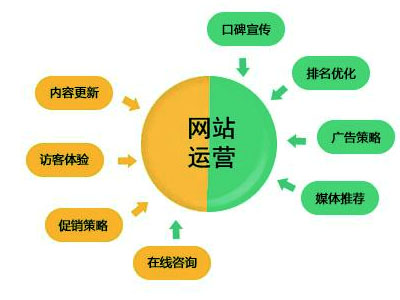 企業(yè)網站推廣運營該如何做-軟銀科技-15年專注互聯網營銷